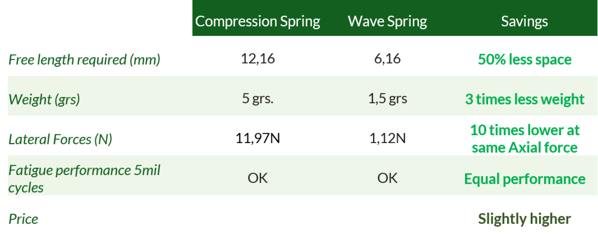 Benefits Of A Wave Spring vs Compression Coil Spring RPK